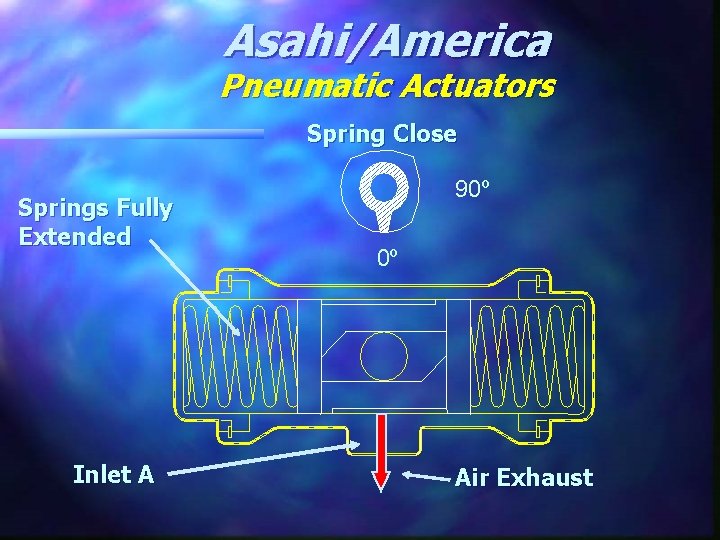 Asahi/America Pneumatic Actuators Spring Close Springs Fully Extended Inlet A 90º 0º Air Exhaust