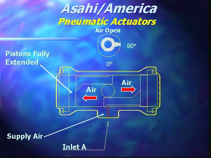 Asahi/America Pneumatic Actuators Air Open 90º Pistons Fully Extended 0º Air Supply Air Inlet