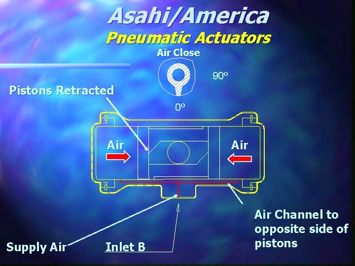 Asahi/America Pneumatic Actuators Air Close 90º Pistons Retracted 0º Air Supply Air Inlet B