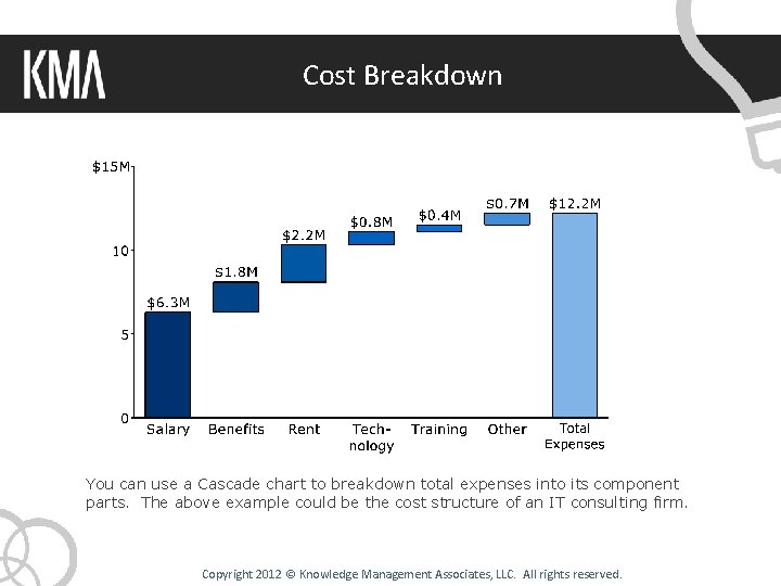 Cost Breakdown You can use a Cascade chart to breakdown total expenses into its