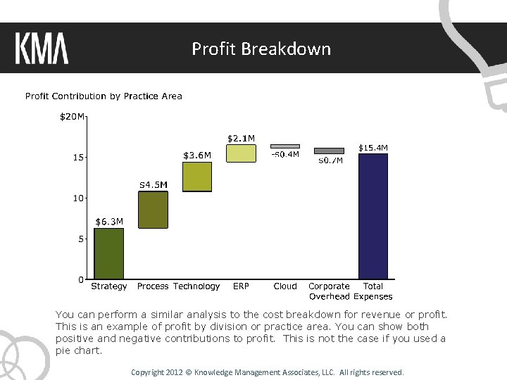 Profit Breakdown You can perform a similar analysis to the cost breakdown for revenue