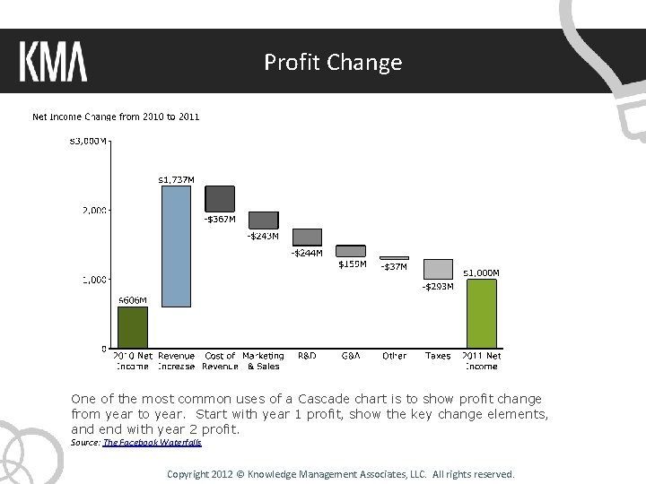 Profit Change One of the most common uses of a Cascade chart is to