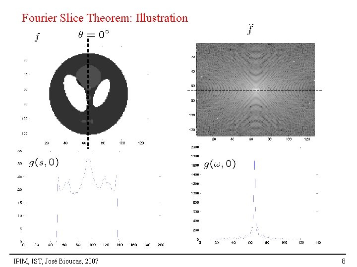 Fourier Slice Theorem: Illustration IPIM, IST, José Bioucas, 2007 8 