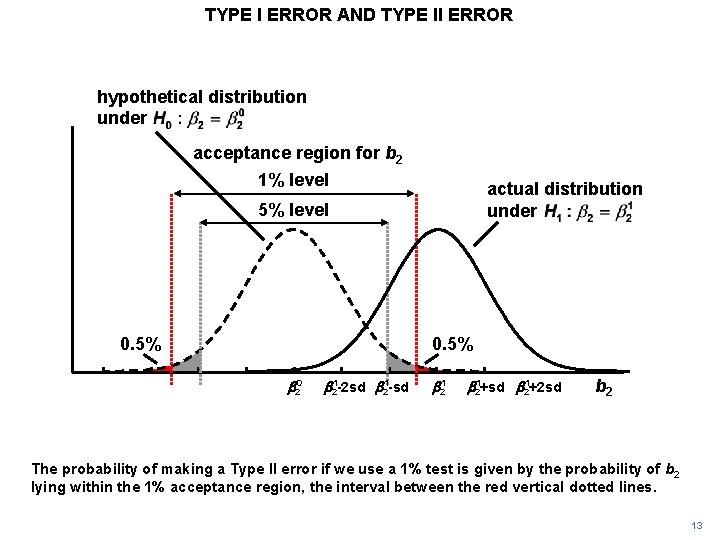 TYPE I ERROR AND TYPE II ERROR hypothetical distribution under acceptance region for b