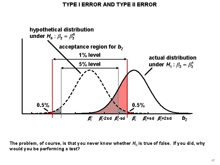 TYPE I ERROR AND TYPE II ERROR hypothetical distribution under acceptance region for b