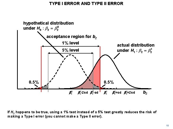 TYPE I ERROR AND TYPE II ERROR hypothetical distribution under acceptance region for b