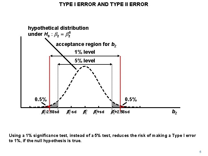 TYPE I ERROR AND TYPE II ERROR hypothetical distribution under acceptance region for b