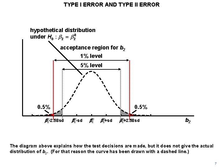 TYPE I ERROR AND TYPE II ERROR hypothetical distribution under acceptance region for b