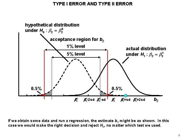 TYPE I ERROR AND TYPE II ERROR hypothetical distribution under acceptance region for b