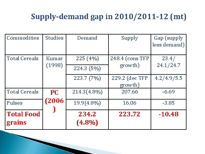 Supply-demand gap in 2010/2011 -12 (mt) Commodities Studies Demand Supply Gap (supply less demand)