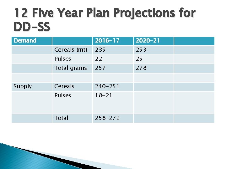 12 Five Year Plan Projections for DD-SS Demand Supply 2016 -17 2020 -21 Cereals