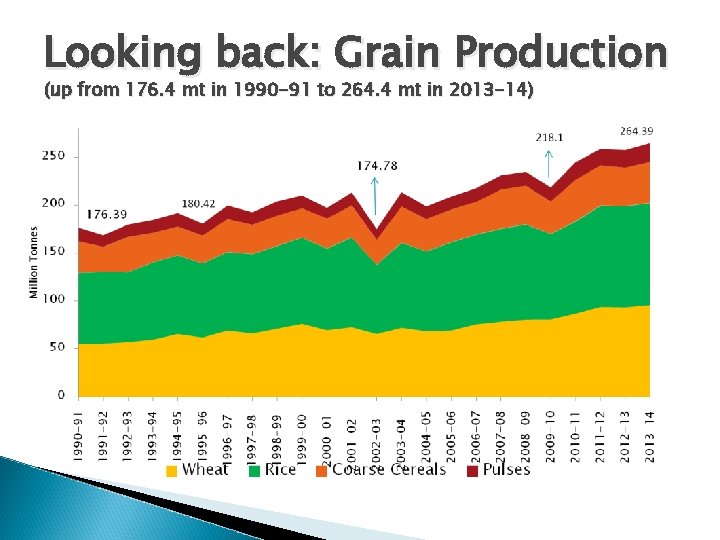 Looking back: Grain Production (up from 176. 4 mt in 1990 -91 to 264.