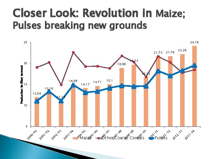 Closer Look: Revolution in Maize; Pulses breaking new grounds 25 24, 19 20 19,