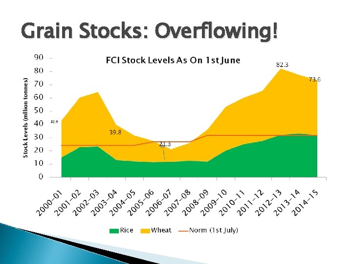 Grain Stocks: Overflowing! 