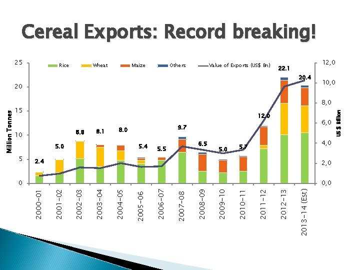 Cereal Exports: Record breaking! 25 Rice Wheat Maize Others Value of Exports (US$ Bn)