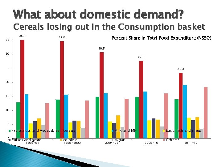 What about domestic demand? Cereals losing out in the Consumption basket 35 35. 1