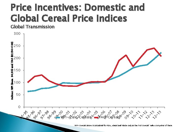 Price Incentives: Domestic and Global Cereal Price Indices Global Transmission Indices: WPI (base 04/05)