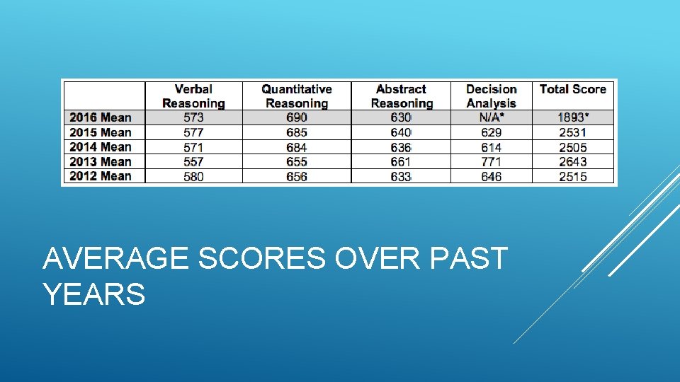 AVERAGE SCORES OVER PAST YEARS 