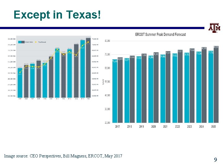 Except in Texas! Image source: CEO Perspectives, Bill Magness, ERCOT, May 2017 9 