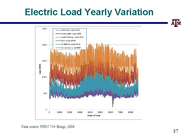 Electric Load Yearly Variation Data source: FERC 714 filings, 2004 37 