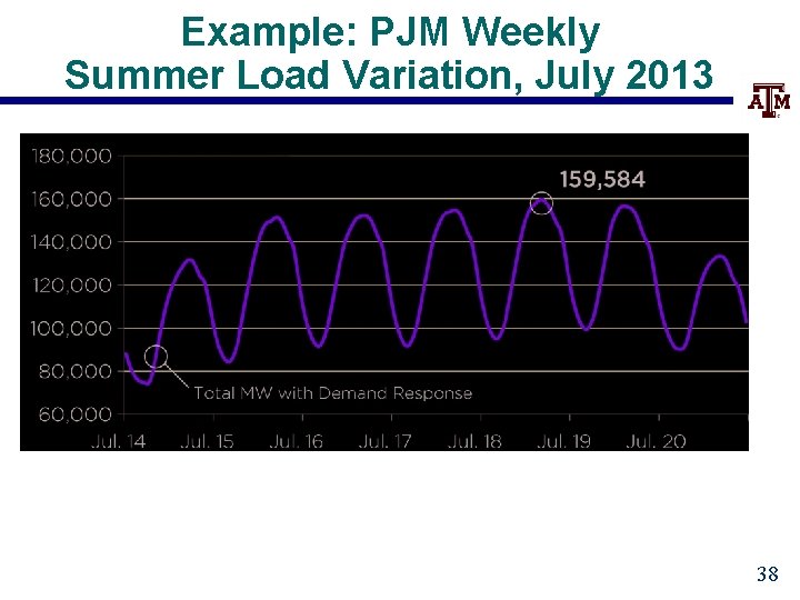 Example: PJM Weekly Summer Load Variation, July 2013 38 