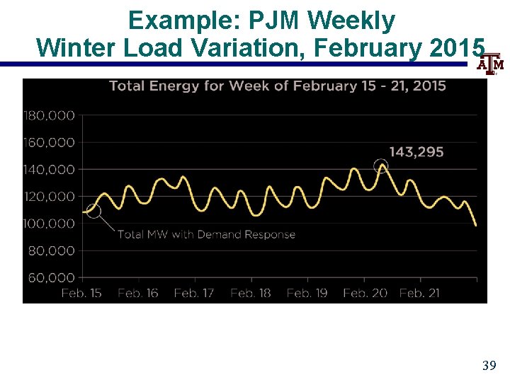 Example: PJM Weekly Winter Load Variation, February 2015 39 