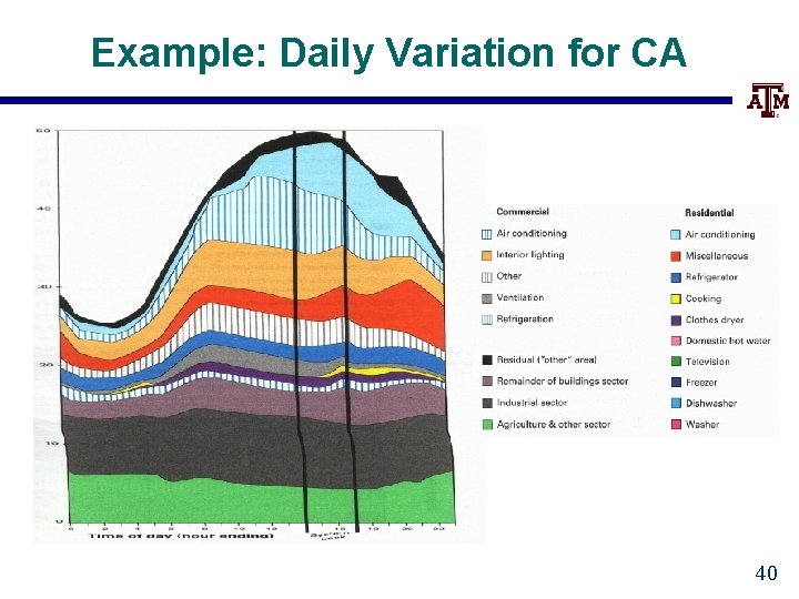 Example: Daily Variation for CA 40 