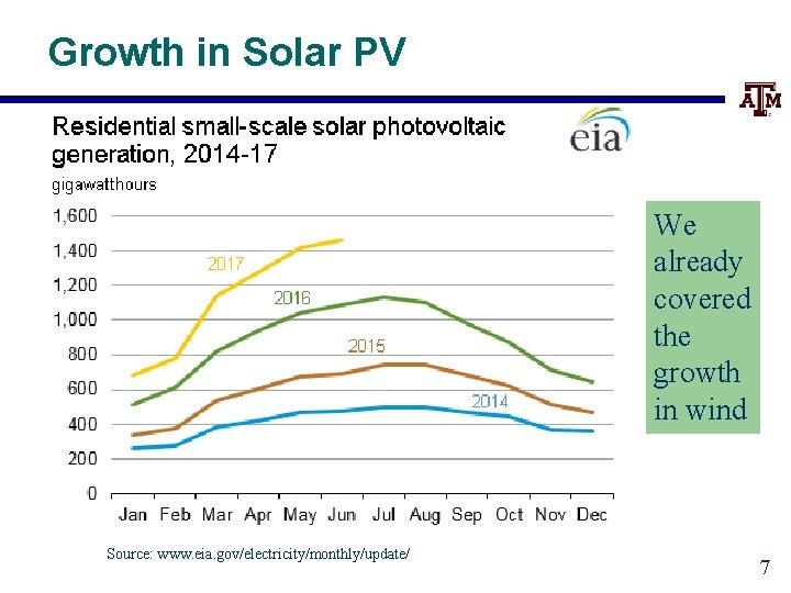 Growth in Solar PV We already covered the growth in wind Source: www. eia.