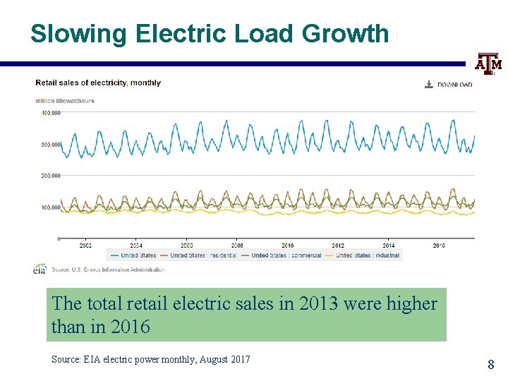 Slowing Electric Load Growth The total retail electric sales in 2013 were higher than