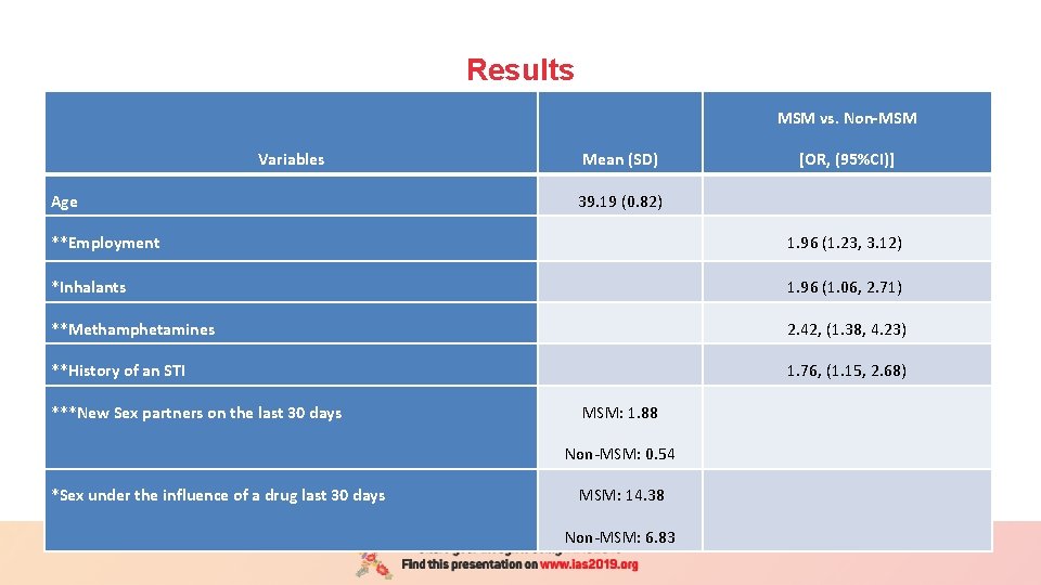 Results MSM vs. Non-MSM Variables Age Mean (SD) [OR, (95%CI)] 39. 19 (0. 82)