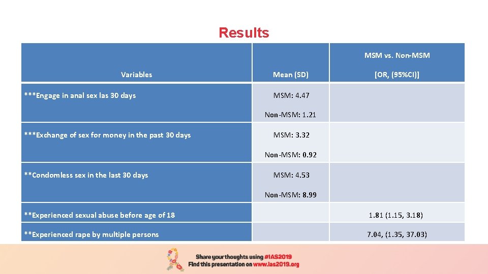Results MSM vs. Non-MSM Variables ***Engage in anal sex las 30 days Mean (SD)