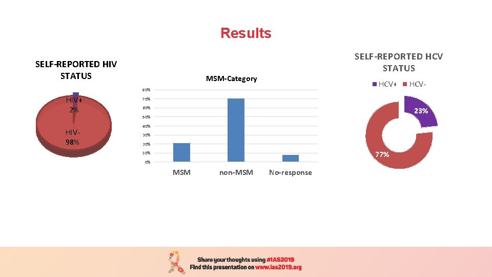 Results SELF-REPORTED HIV STATUS SELF-REPORTED HCV STATUS MSM-Category HCV+ 80% HIV+ 2% HIV 98%