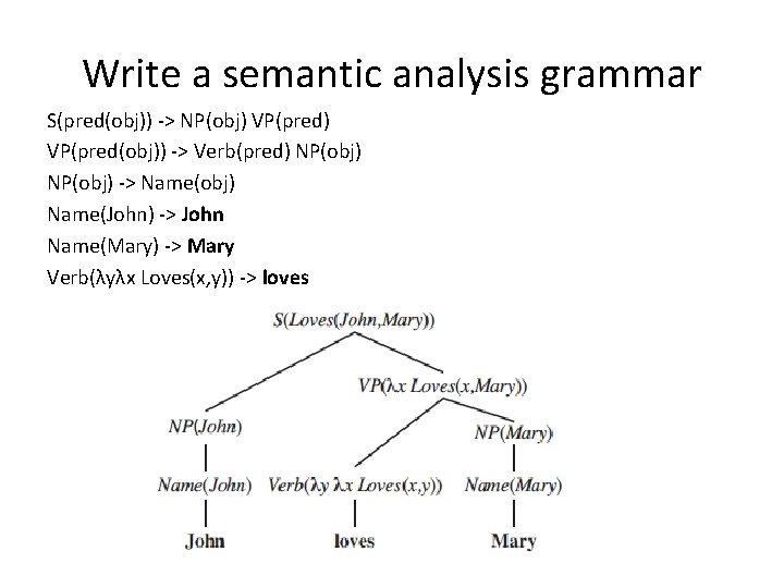 Write a semantic analysis grammar S(pred(obj)) -> NP(obj) VP(pred(obj)) -> Verb(pred) NP(obj) -> Name(obj)