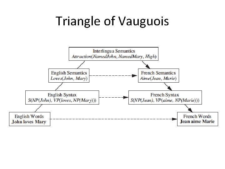 Triangle of Vauguois 