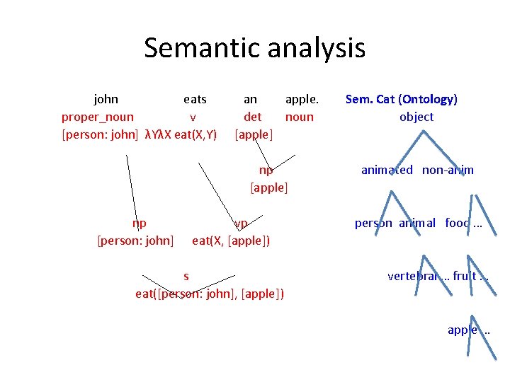 Semantic analysis john eats proper_noun v [person: john] λYλX eat(X, Y) an apple. det