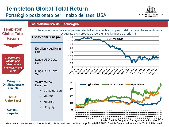 Templeton Global Total Return Portafoglio posizionato per il rialzo dei tassi USA Posizionamento del