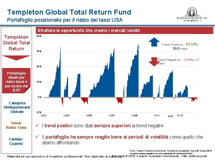 Templeton Global Total Return Fund Portafoglio posizionato per il rialzo dei tassi USA Sfruttare
