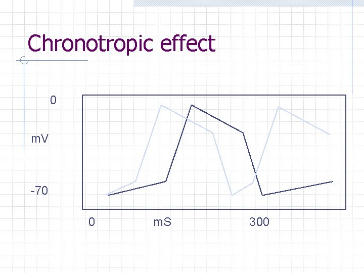 Chronotropic effect 0 m. V -70 0 m. S 300 