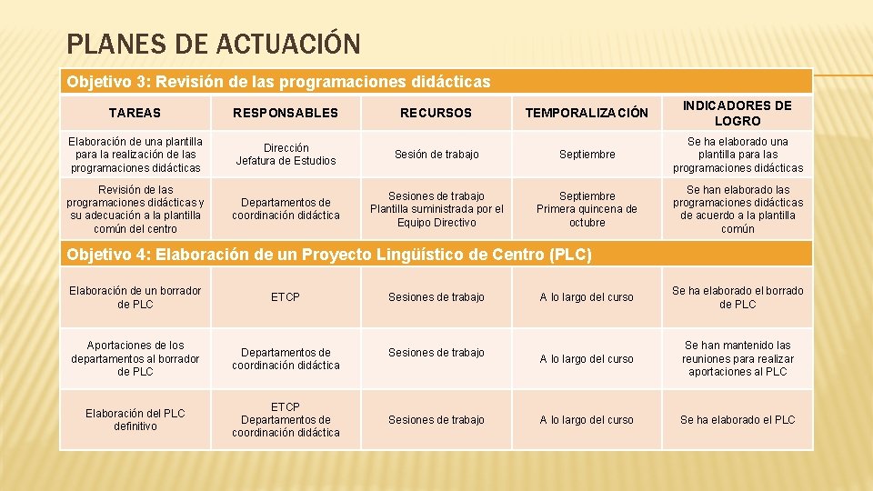 PLANES DE ACTUACIÓN Objetivo 3: Revisión de las programaciones didácticas TAREAS RESPONSABLES Elaboración de