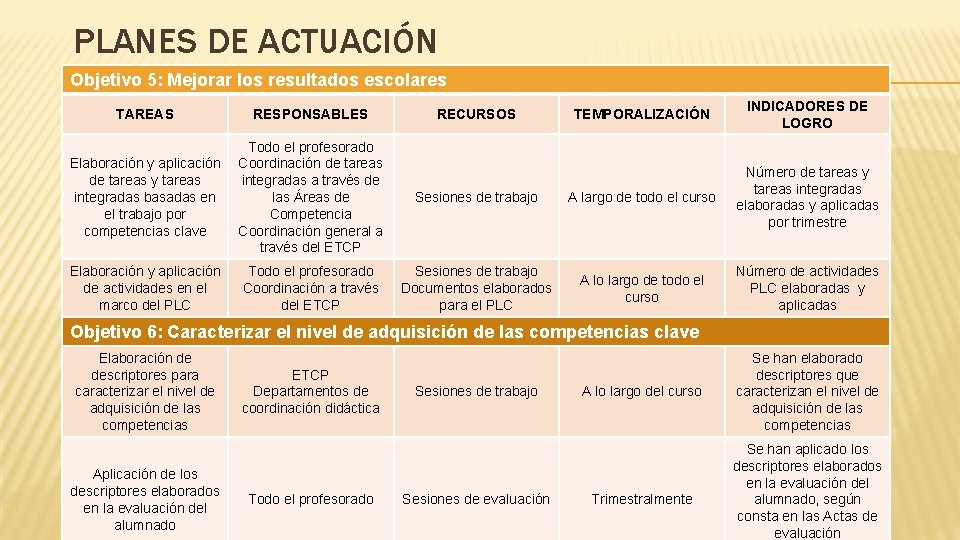 PLANES DE ACTUACIÓN Objetivo 5: Mejorar los resultados escolares TAREAS RESPONSABLES Elaboración y aplicación