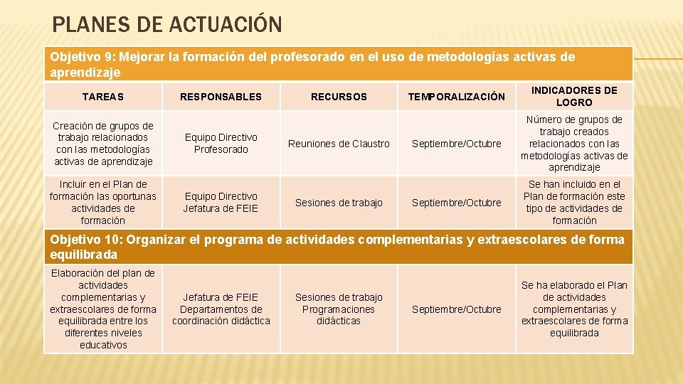 PLANES DE ACTUACIÓN Objetivo 9: Mejorar la formación del profesorado en el uso de