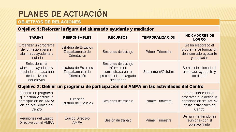 PLANES DE ACTUACIÓN OBJETIVOS DE RELACIONES Objetivo 1: Reforzar la figura del alumnado ayudante