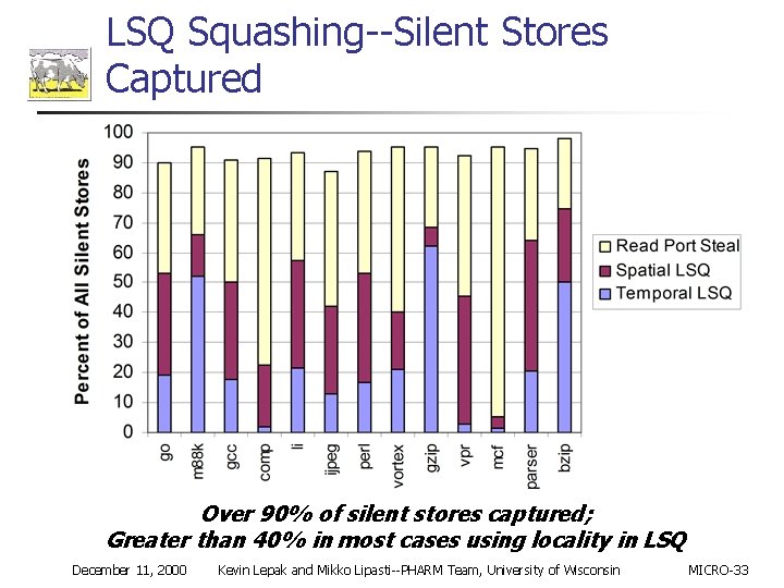 LSQ Squashing--Silent Stores Captured Over 90% of silent stores captured; Greater than 40% in