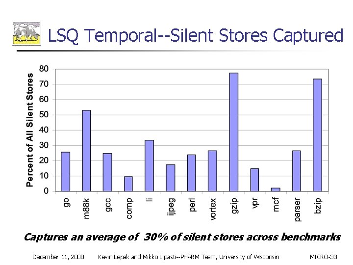 LSQ Temporal--Silent Stores Captured Captures an average of 30% of silent stores across benchmarks