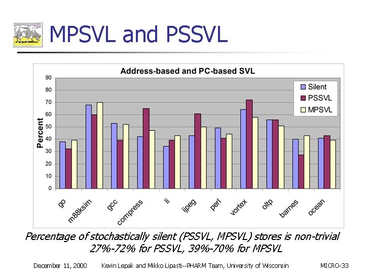 MPSVL and PSSVL Percentage of stochastically silent (PSSVL, MPSVL) stores is non-trivial 27%-72% for