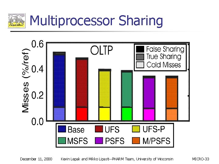 Multiprocessor Sharing December 11, 2000 Kevin Lepak and Mikko Lipasti--PHARM Team, University of Wisconsin