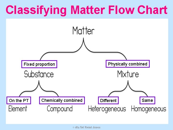 Classifying Matter Flow Chart Fixed proportion On the PT Chemically combined Physically combined Different