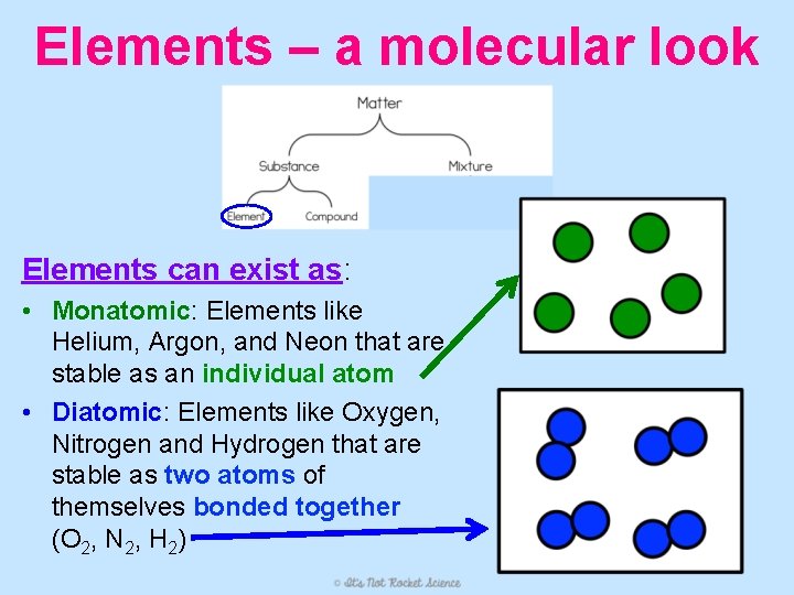 Elements – a molecular look Elements can exist as: • Monatomic: Elements like Helium,