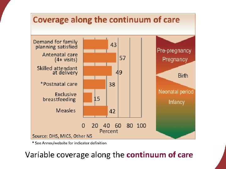 Variable coverage along the continuum of care 