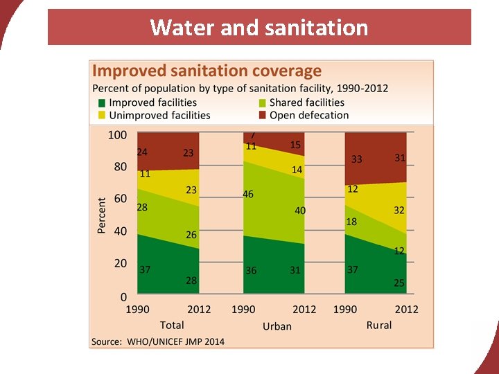 Water and sanitation 